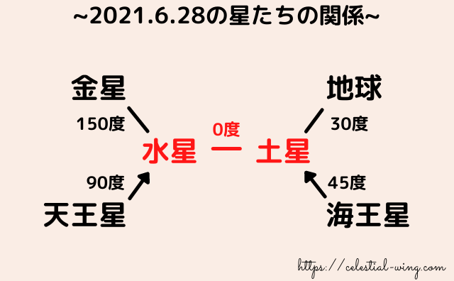 2021.6.28の星たちの関係